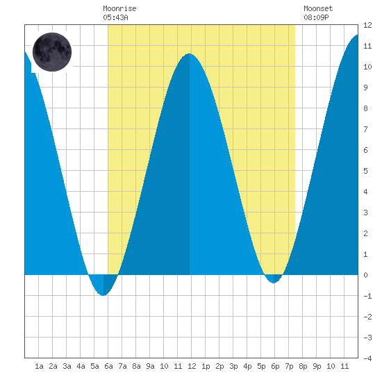 Boston tide chart for Friday, April 17, 2026