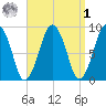 Boston tide chart for Wednesday, April 1, 2026