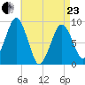 Boston tide chart for Thursday, April 23, 2026