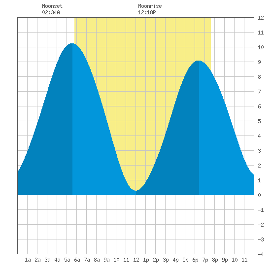 Boston tide chart for Friday, April 24, 2026