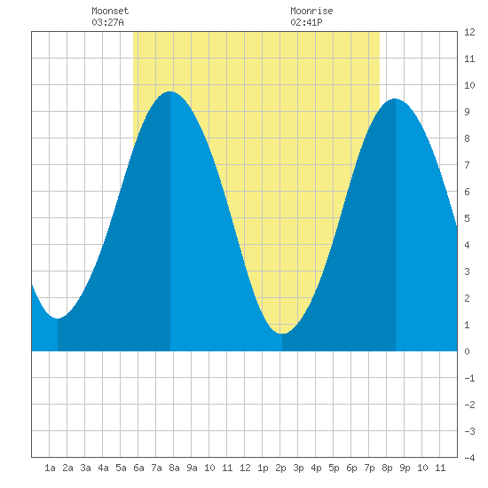 Boston tide chart for Sunday, April 26, 2026