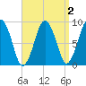 Boston tide chart for Thursday, April 2, 2026
