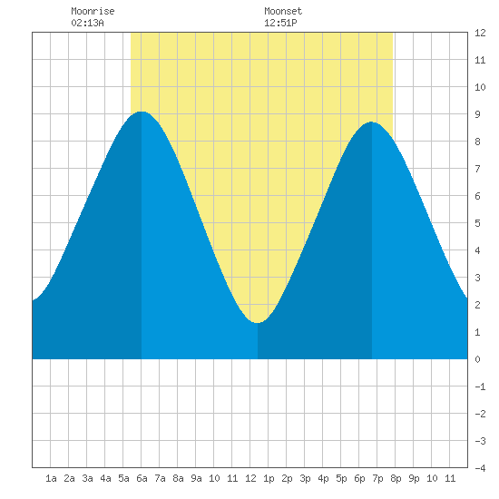 Boston tide chart for Sunday, May 10, 2026
