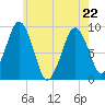 Boston tide chart for Friday, May 22, 2026