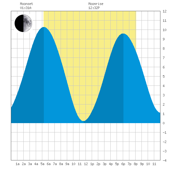 Boston tide chart for Saturday, May 23, 2026
