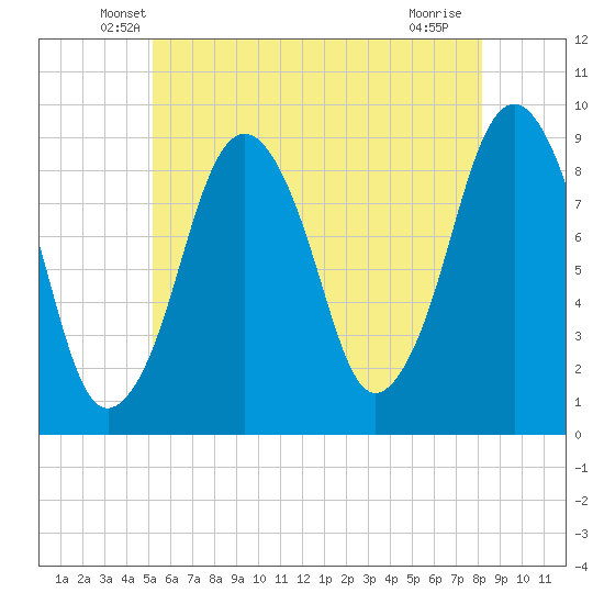 Boston tide chart for Wednesday, May 27, 2026