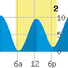 Boston tide chart for Saturday, May 2, 2026