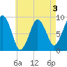 Boston tide chart for Sunday, May 3, 2026