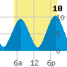 Boston tide chart for Wednesday, June 10, 2026