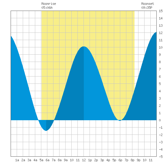 Boston tide chart for Monday, June 15, 2026