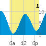 Boston tide chart for Monday, June 1, 2026