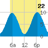 Boston tide chart for Monday, June 22, 2026