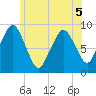 Boston tide chart for Friday, June 5, 2026