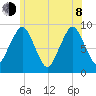 Boston tide chart for Monday, June 8, 2026