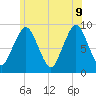 Boston tide chart for Tuesday, June 9, 2026