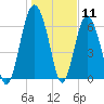 Whale Branch entrance tide chart for Monday, January 11, 2021