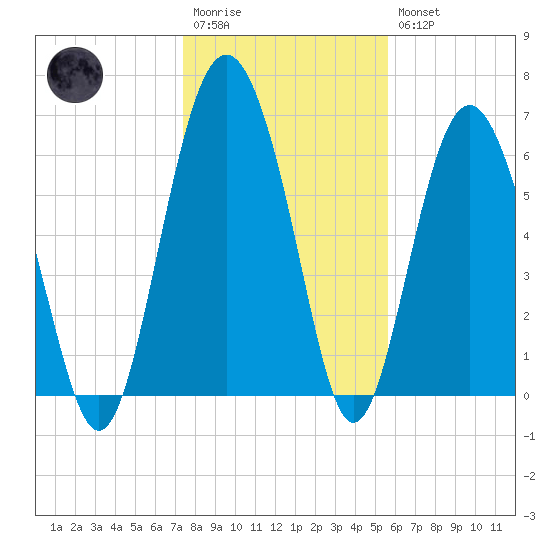 Whale Branch entrance tide chart for Wednesday, January 13, 2021
