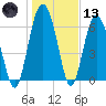 Whale Branch entrance tide chart for Wednesday, January 13, 2021