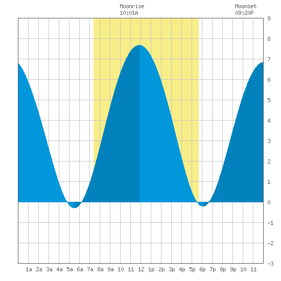 Whale Branch entrance tide chart for Saturday, January 16, 2021