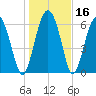 Whale Branch entrance tide chart for Saturday, January 16, 2021