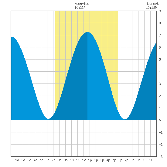 Whale Branch entrance tide chart for Sunday, January 17, 2021