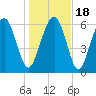 Whale Branch entrance tide chart for Monday, January 18, 2021