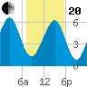 Whale Branch entrance tide chart for Wednesday, January 20, 2021
