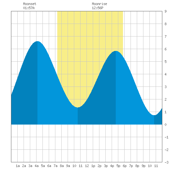 Whale Branch entrance tide chart for Friday, January 22, 2021