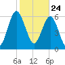 Whale Branch entrance tide chart for Sunday, January 24, 2021