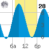 Whale Branch entrance tide chart for Thursday, January 28, 2021