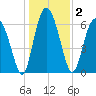 Whale Branch entrance tide chart for Saturday, January 2, 2021