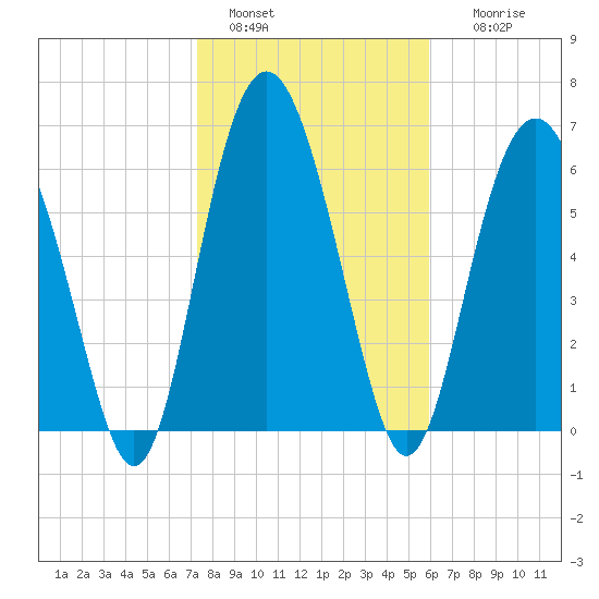 Whale Branch entrance tide chart for Saturday, January 30, 2021