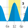 Whale Branch entrance tide chart for Sunday, January 3, 2021