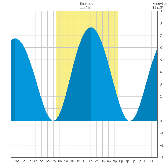 Whale Branch entrance tide chart for Monday, January 4, 2021