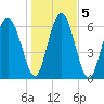Whale Branch entrance tide chart for Tuesday, January 5, 2021