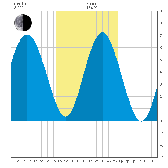 Whale Branch entrance tide chart for Wednesday, January 6, 2021