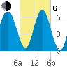 Whale Branch entrance tide chart for Wednesday, January 6, 2021
