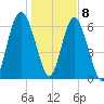 Whale Branch entrance tide chart for Friday, January 8, 2021