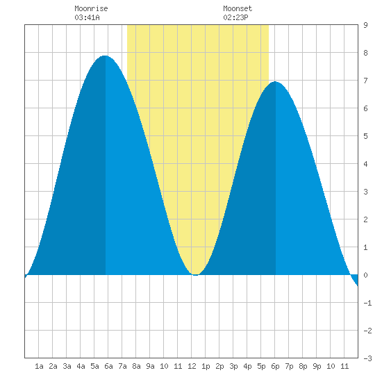 Whale Branch entrance tide chart for Saturday, January 9, 2021