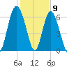 Whale Branch entrance tide chart for Saturday, January 9, 2021