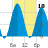 Whale Branch entrance tide chart for Wednesday, February 10, 2021