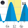 Whale Branch entrance tide chart for Thursday, February 11, 2021