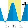 Whale Branch entrance tide chart for Saturday, February 13, 2021