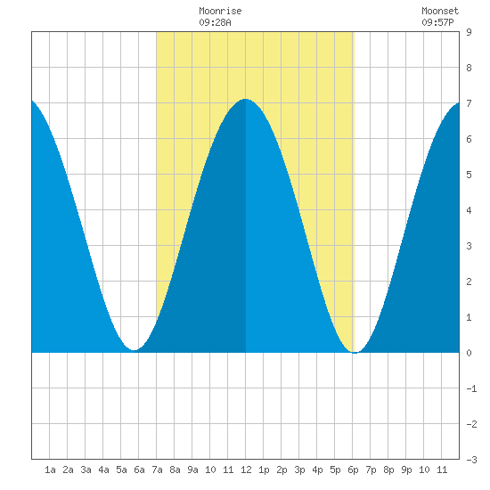 Whale Branch entrance tide chart for Monday, February 15, 2021