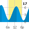 Whale Branch entrance tide chart for Wednesday, February 17, 2021