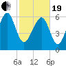 Whale Branch entrance tide chart for Friday, February 19, 2021