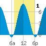 Whale Branch entrance tide chart for Monday, February 1, 2021