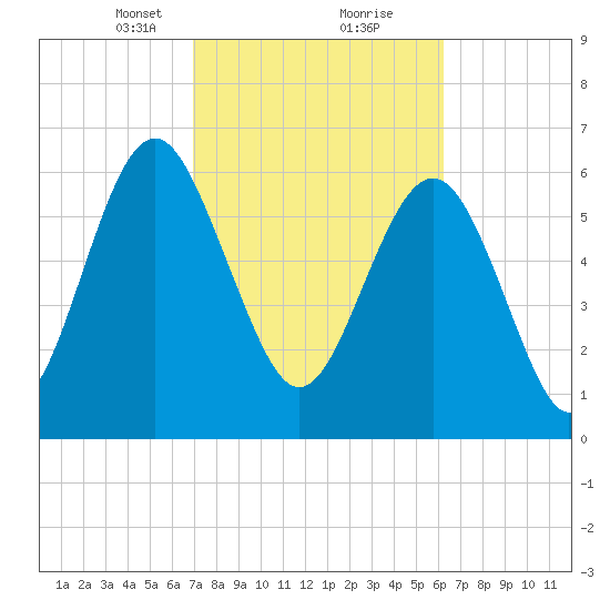 Whale Branch entrance tide chart for Monday, February 22, 2021