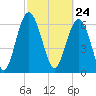 Whale Branch entrance tide chart for Wednesday, February 24, 2021