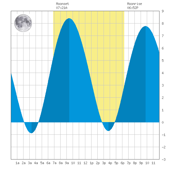 Whale Branch entrance tide chart for Saturday, February 27, 2021